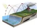 Schematische Darstellung des **Kohlenstoffkreislaufs**: Sonne, Wasser, Pflanzen, Tiere, Vulkan und Kohle zeigen den Austausch von CO2.