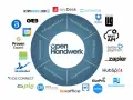 Das Diagramm zeigt die "Open Handwerk" Software-Schnittstelle mit Modulen wie Auftragsverwaltung und Lagerverwaltung, umgeben von Partnerlogos wie DATEV und HubSpot.