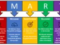 SMART-Ziele: Spezifisch, Messbar, Ausführbar, Relevant, Terminiert. So erreichen Sie Ihre Ziele.