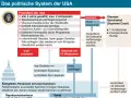 Das politische System der USA: Präsident, Kabinett, Kongress und Oberster Gerichtshof. Die Bundesstaaten USA sind in diesem Schaubild dargestellt.