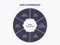 Kreisförmiges Diagramm zeigt "Data Governance" mit Segmenten für Datenqualität, Datenweitergabe, Datenaufbewahrung, Datenumfang, Datenverantwortliche und Datenherkunft.