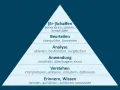 Lernpyramide mit 6 Stufen, von Wissen bis Schaffen. Jede Stufe repräsentiert einen zunehmenden Komplexitätsgrad der Lernziele.