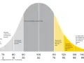 Glockenkurve zeigt Verteilung des IQ. Der durchschnittliche Bereich (50%) liegt zwischen 90 und 110.