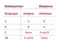 Tabelle zeigt Blutgruppen, Antigene und Antikörper im Blut. Blut ist lebenswichtig.