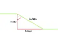 Schema zur Berechnung des Gefälles: Höhe und Länge bilden ein rechtwinkliges Dreieck, das Gefälle ist die schräge Linie.