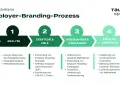 Der Prozess des Employer-Brandings in 4 Schritten: Analyse, Strategie & Ziele, Maßnahmen & Kampagnen, Erfolgskontrolle.