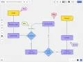 Ein **flowchart** zeigt den Bestellprozess: Order, Receive order, Check stock, In stock?, Check credit card, Card valid?, Process credit card, Deliver, Receive.