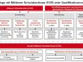 Übersicht über Wege nach dem mittleren Schulabschluss (FOR) zu verschiedenen Schulabschlüssen und Berufsqualifikationen.
