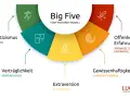 Das Big Five Modell erklärt verschiedene charaktereigenschaften: Neurotizismus, Verträglichkeit, Extraversion, Gewissenhaftigkeit und Offenheit für Erfahrungen.