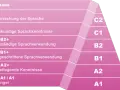 Englisch Level nach Abitur: So erreichen Sie B2 oder C1 erfolgreich