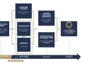 Flussdiagramm mit Lernpfaden: Einführung, Sprachkurse, Technologie, Wirtschaft, TestDaF, International Advanced Level und Universitätsstudium.