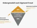 Das Eisbergmodell nach Freud zeigt die bewusste Sachebene (20% mit Worten) und die unbewusste Beziehungsebene (80% mit Stimme/Körpersprache).