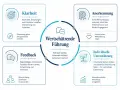 Schema zur wertschätzenden Führung: Klarheit, Feedback, Anerkennung und individuelle Unterstützung fördern Vertrauen und Wachstum.