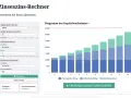 Zinseszins-Rechner zeigt Kapitalwachstum über 10 Jahre. Ursprünglicher Betrag 10.000, Zinssatz 5%, monatliche Aufstockung 100.
