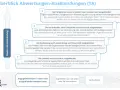 Übersicht zur Transaktionsanalyse (TA): Ebenen der Ausblendung von Gegebenheiten, Fähigkeiten, Lösbarkeit und Bedeutung.