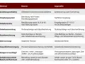 Tabelle vergleicht Merkmale von Beamten und Angestellten. Bei Angestellten sind Entgeltgruppen (E1-E15) mit Stufenaufstiegen relevant, wie bei entgeltgruppe 6 tvöd.