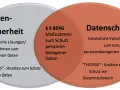 Venn-Diagramm zeigt die Überschneidung von Datensicherheit (technische Lösungen) und Datenschutz (gesetzliche Vorschriften). Der Mittelteil behandelt Maßnahmen zum Schutz personenbezogener Daten.