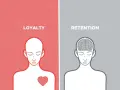 Zwei Hälften eines Kopfes: Links mit Herz und dem Wort "Loyalty", rechts mit Gehirn und "Retention". Loyalität kommt vom Herzen, Bindung vom Verstand.