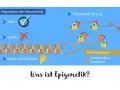 Die Epigenetik erklärt, wie DNA-Modifikationen die Genaktivität regulieren. Schlösser symbolisieren das Verschließen oder Freigeben von Informationen.