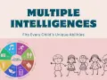 Diagramm zeigt verschiedene Arten von Intelligenz, wie musikalische, körperliche und logische Intelligenz, mit stilisierten Kindern.
