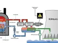 Schema eines Kernkraftwerks: Dampf aus dem Reaktor treibt Turbinen an, die einen Generator speisen. Kühlwasser aus dem Fluss kühlt den Kondensator. Atomkraft in Aktion.