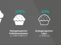 Vergleich von Energiespeichern: Fett (96,3%) und Glykogen in Muskeln (2,75%), Leber (0,9%) und Blut (0,04%).