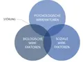 Venn-Diagramm zeigt, wie psychologische, biologische und soziale Faktoren zur Entstehung von Störungen beitragen. Ein Kernkonzept der Gesundheitspsychologie.