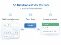 So funktioniert der Rechner: Gleichung eingeben (3x + 4 = 1), berechnen, Lösung anzeigen (x = -1). Das Ungleichzeichen ist hier nicht relevant, da es sich um eine Gleichung handelt.