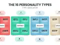 Übersicht der 16 Persönlichkeitstypen, aufgeteilt nach Introversion/Extraversion, Fühlen/Denken, Wahrnehmen/Urteilen und Intuition/Sensorik.