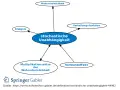 Diagramm zeigt stochastische Unabhängigkeit, verbunden mit Ereignis, Wahrscheinlichkeit, Verteilungsfunktion, Multiplikationssätzen und Verbundeneffekt.