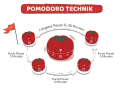 Die Pomodoro Technik: 25 Minuten Arbeit, 5 Minuten Pause, dann längere Pause.