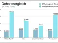 Gehaltsvergleich: Ein Wirtschaftsprüfer verdient im Schnitt 3.000€ (minimal) bis 13.500€ (maximal) brutto im Monat.