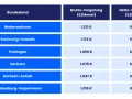 Tabelle zeigt die ausbildungsvergütung in verschiedenen Bundesländern. Niedersachsen führt mit 1.231 € Brutto.