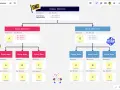 Ein OKR-Diagramm zeigt Unternehmensziele, Gruppenziele und Teamziele mit ihren jeweiligen Schlüsselergebnissen.