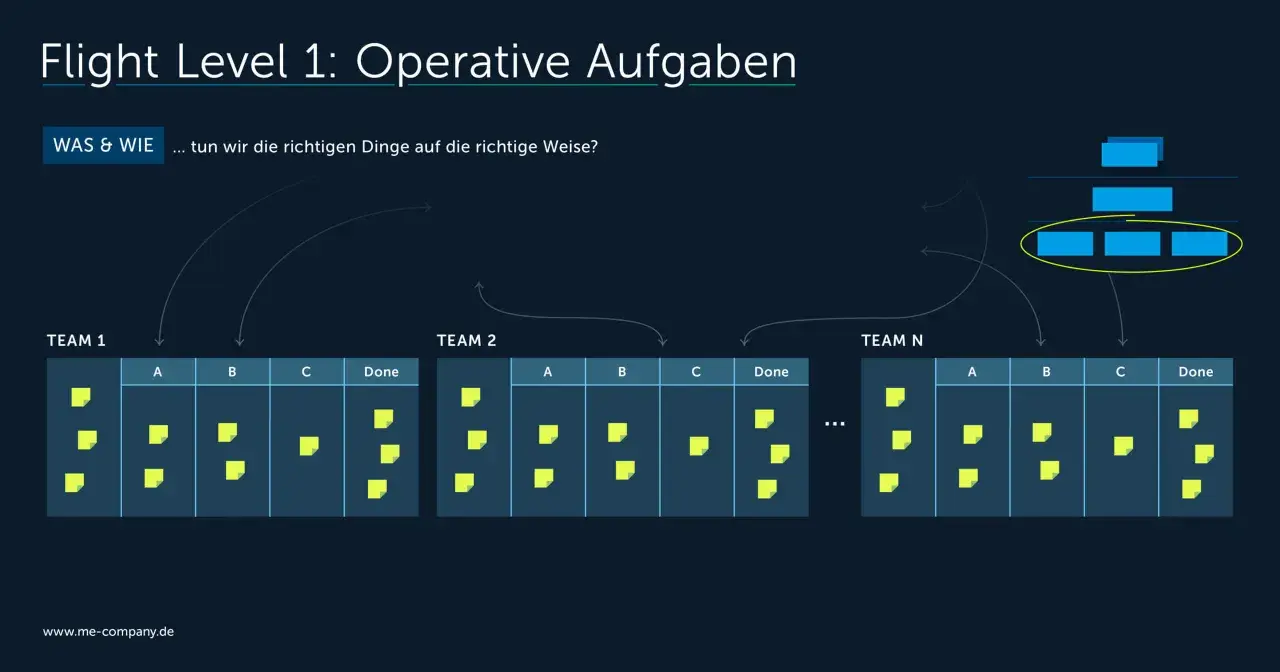 Ein Kanban-Board zeigt operative Aufgaben für Teams 1, 2 und N. Gelbe Post-its repräsentieren Aufgaben in verschiedenen Stadien (A, B, C, Done).