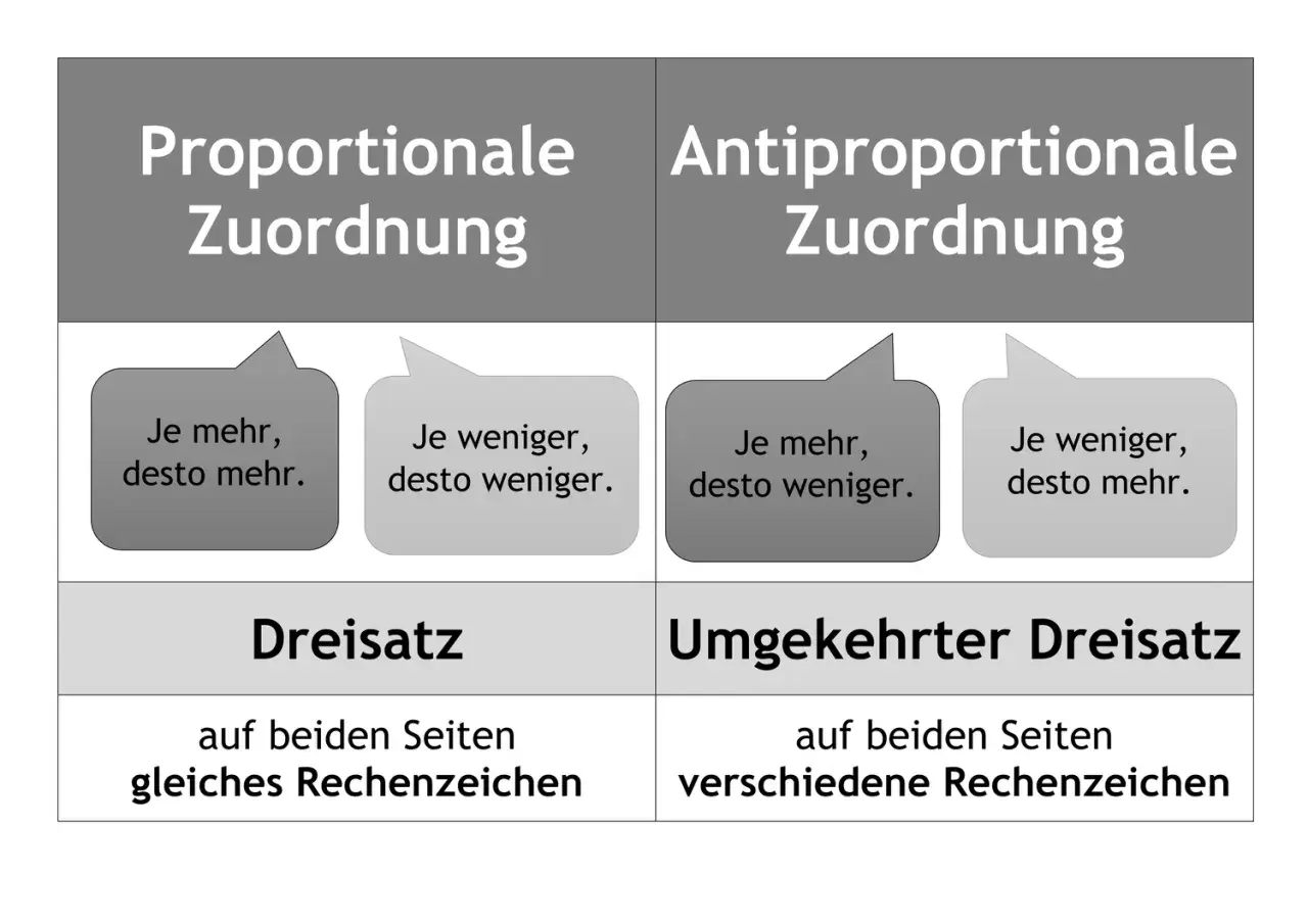 Gegenüberstellung von proportionaler und antiproportionaler Zuordnung. Der Dreisatz erklärt, wie sich Werte bei gleichem Rechenzeichen verändern.