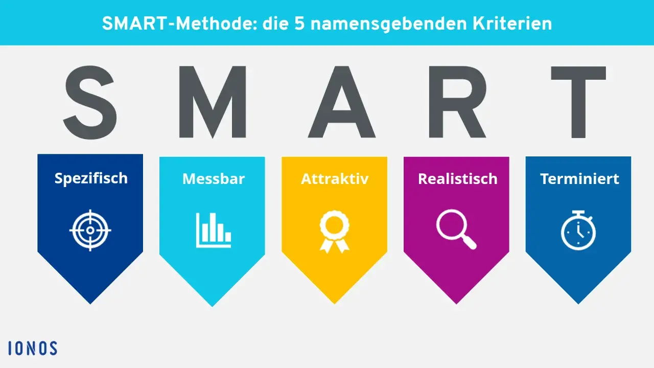 Die SMART-Methode erklärt die 5 Kriterien: Spezifisch, Messbar, Attraktiv, Realistisch, Terminiert.