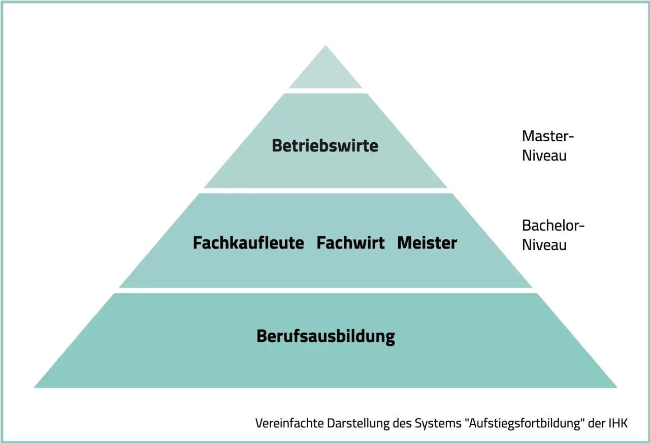Pyramide zeigt Bildungswege: Berufsausbildung, Fachkaufleute, Fachwirt, Meister und Betriebswirte.