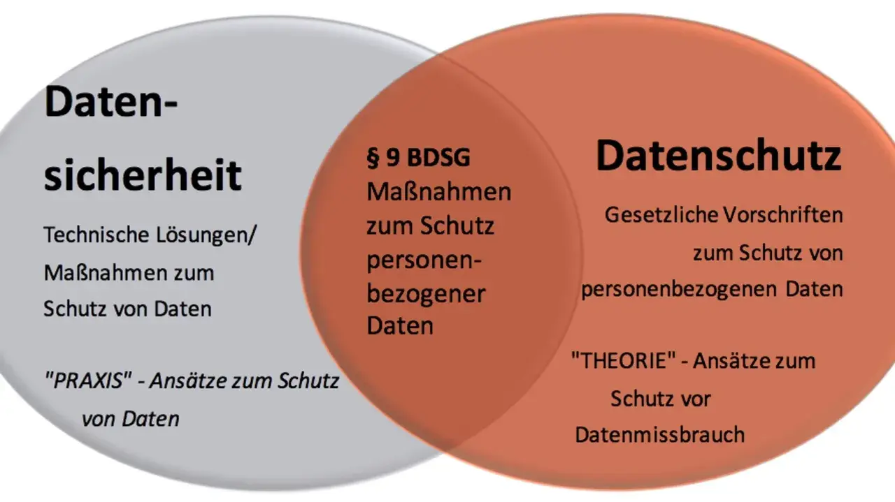 Venn-Diagramm zeigt die Überschneidung von Datensicherheit (technische Lösungen) und Datenschutz (gesetzliche Vorschriften). Der Mittelteil behandelt Maßnahmen zum Schutz personenbezogener Daten.