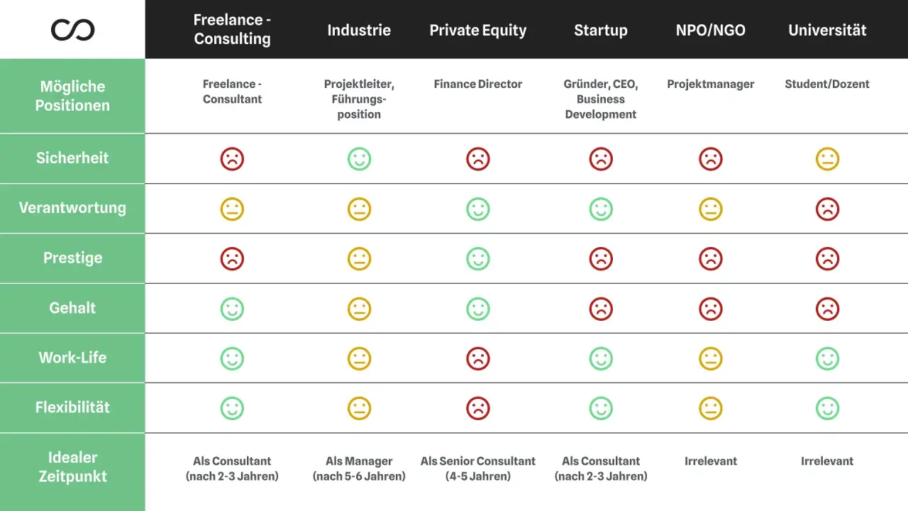Vergleich von Karrierewegen: Ein Consultant findet Sicherheit und Prestige in der Industrie, aber weniger im Startup.