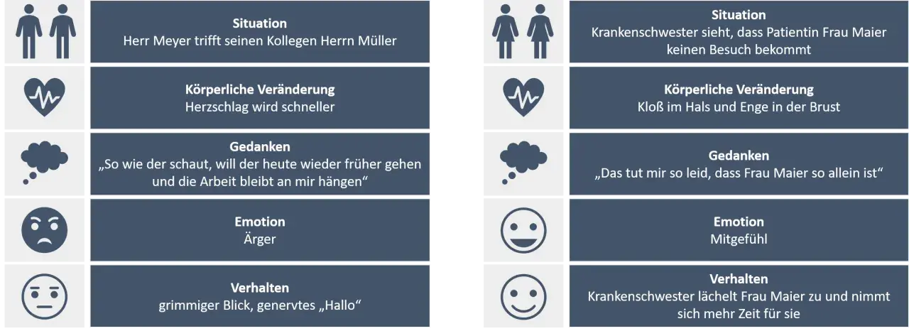 Zwei Szenarien zeigen unterschiedliche Gefühle: Ärger bei Herrn Meyer wegen Arbeit, Mitgefühl bei der Krankenschwester für Frau Maier.