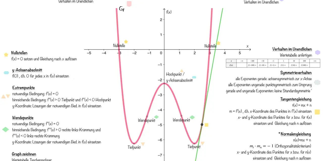 Eine Kurvendiskussion zeigt die Analyse der Funktion f(x) = 0,25x⁴ - 2x² - 2,25 mit Nullstellen, Extrempunkten und Wendepunkten.