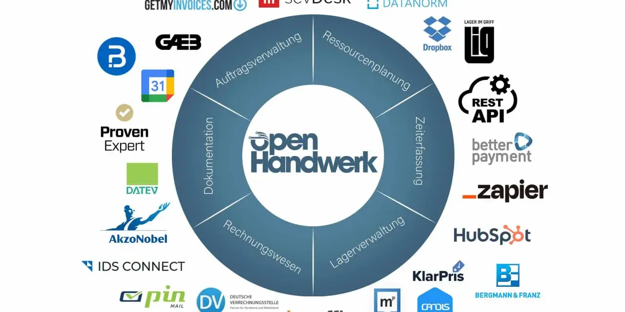 Das Diagramm zeigt die "Open Handwerk" Software-Schnittstelle mit Modulen wie Auftragsverwaltung und Lagerverwaltung, umgeben von Partnerlogos wie DATEV und HubSpot.