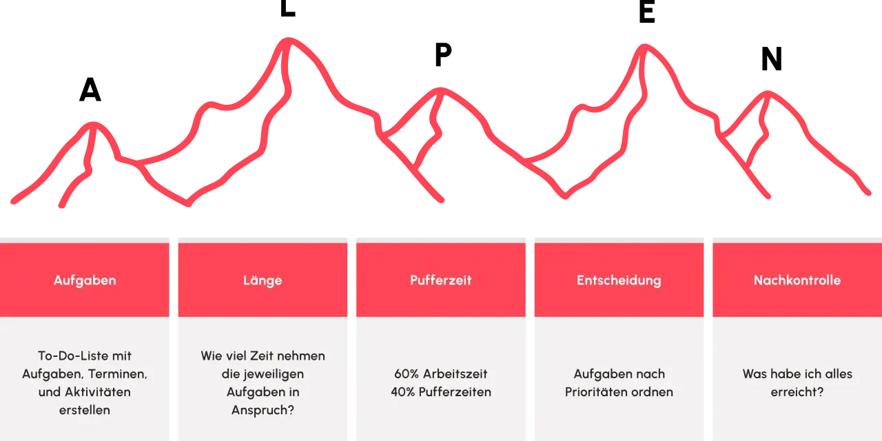 Die Alpen-Methode: Aufgaben planen, Zeit schätzen, Puffer einplanen, Prioritäten setzen und Ergebnisse kontrollieren.
