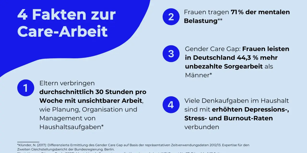 Frauen tragen 71% der mentalen Belastung. Eltern verbringen 30 Std./Woche mit unsichtbarer Arbeit. Frauen leisten 44,3% mehr unbezahlte Sorgearbeit.