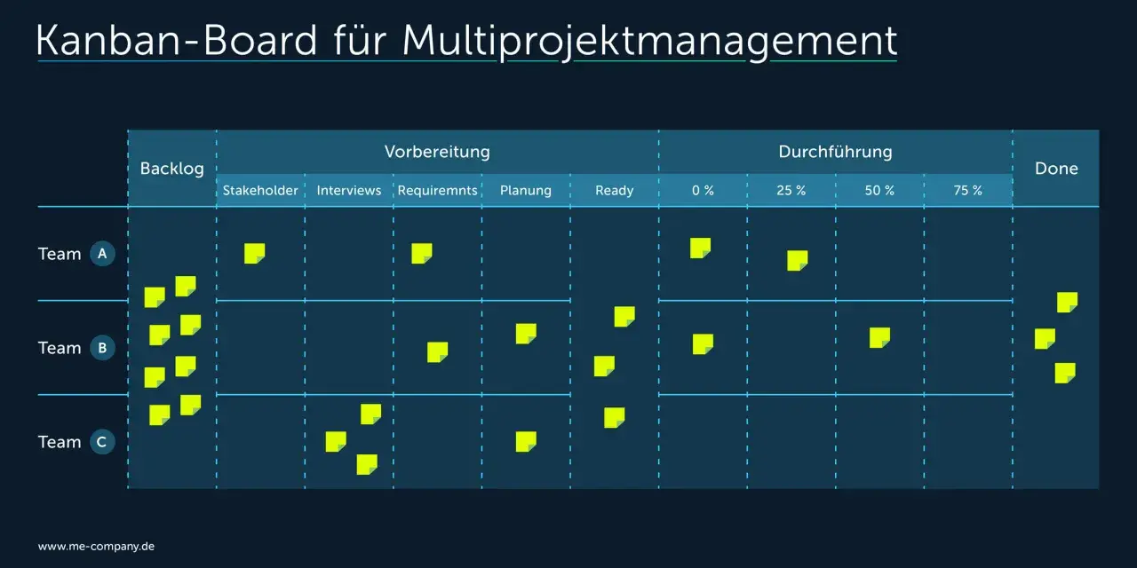 Kanban-Board für Multiprojektmanagement mit gelben Post-its, die Aufgaben für Team A, B und C in den Spalten Backlog, Vorbereitung und Durchführung darstellen.