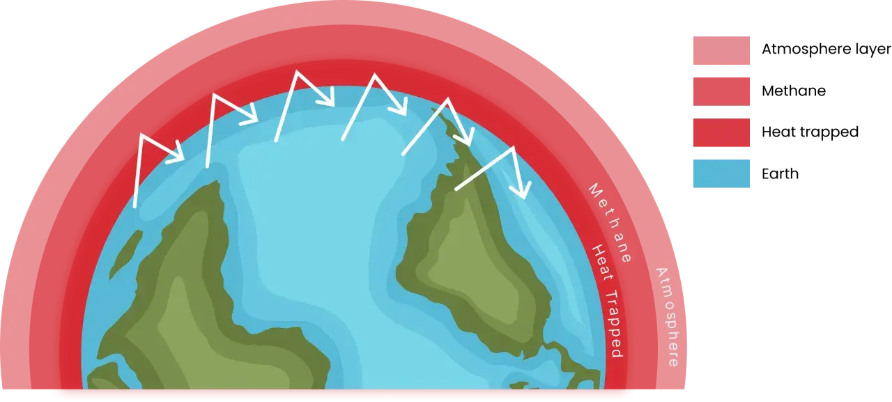 Die Erde wird von einer Atmosphäre umgeben, in der Methan Wärme einfängt und die Erwärmung verstärkt.