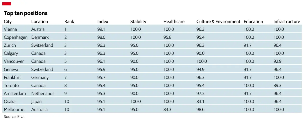 Tabelle zeigt die Top 10 Städte nach Lebensqualität. Wien ist auf Platz 1, nicht die größte Stadt der Welt.