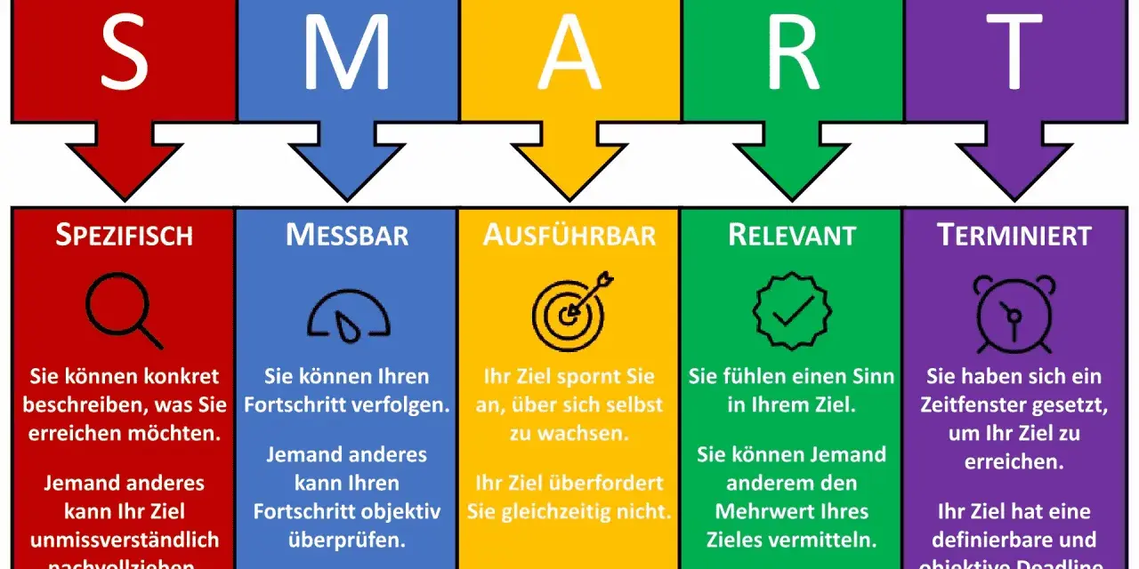 SMART-Ziele: Spezifisch, Messbar, Ausführbar, Relevant, Terminiert. So erreichen Sie Ihre Ziele.
