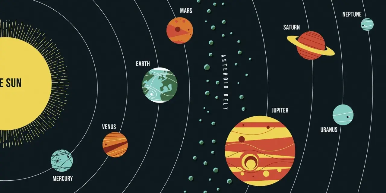 Schematyczne przedstawienie Układu Słonecznego z Słońcem i planeten reihenfolge: Merkury, Wenus, Ziemia, Mars, pas asteroid, Jowisz, Saturn, Uran, Neptun.